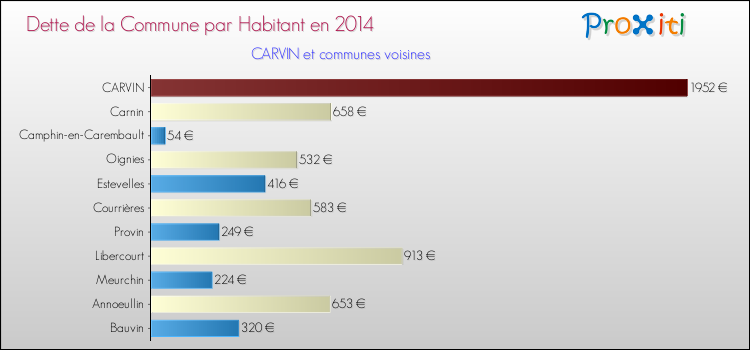 Dette par habitant de la commune en 2014 pour CARVIN et les communes proches Comparaison de la dette par habitant de la commune en 2014 pour CARVIN et les communes voisines