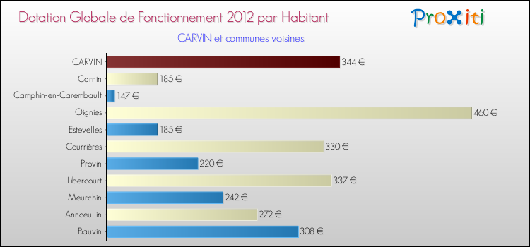 Montant des dotations globales de fonctionnement DGF par Habitant pour CARVIN et les communes proches Comparaison des des dotations globales de fonctionnement DGF par habitant pour CARVIN et les communes voisines