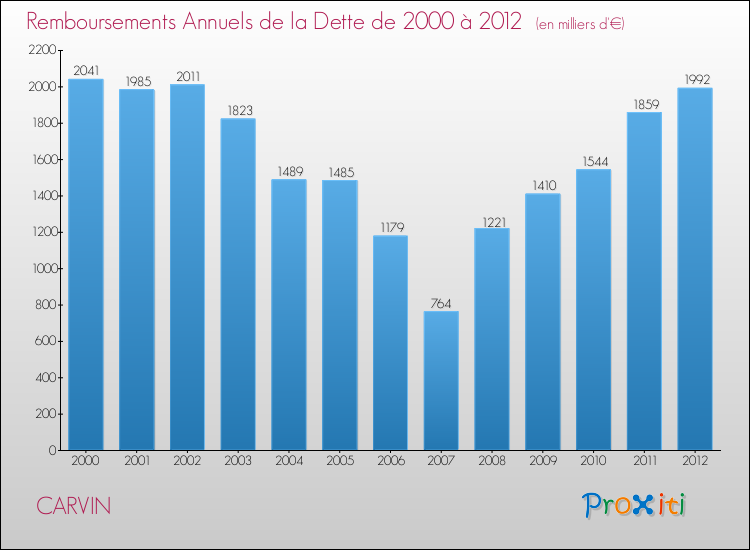 Evolution de l'annuité de la dette pour la commune de CARVIN de 2000 à 2012 Annuités de la dette pour CARVIN de 2000 à 2012