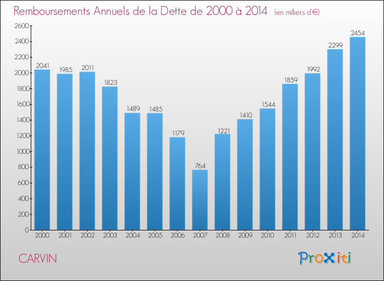 Evolution de l'annuité de la dette pour la commune de CARVIN de 2000 à 2014 Annuités de la dette pour CARVIN de 2000 à 2014