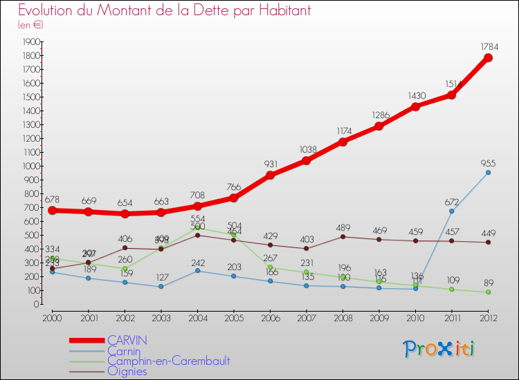 Evolution de la dette par habitant pour la commune de CARVIN et les communes proches de 2000 à 2012 Comparaison de la dette par habitant pour CARVIN et les communes voisines de 2000 à 2012