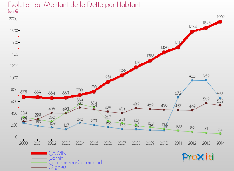 Evolution de la dette par habitant pour la commune de CARVIN et les communes proches de 2000 à 2014 Comparaison de la dette par habitant pour CARVIN et les communes voisines de 2000 à 2014