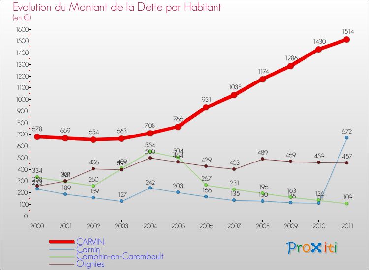 Evolution de la dette par habitant pour la commune de CARVIN et les communes proches Comparaison de la dette par habitant pour CARVIN et les communes voisines