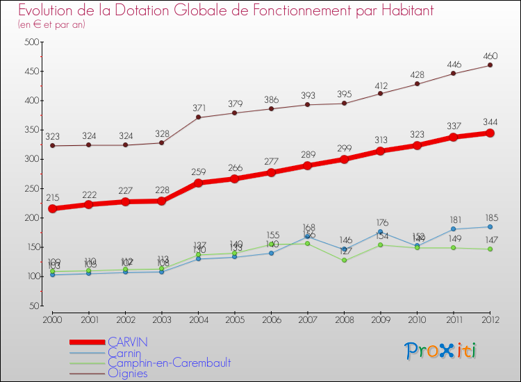 Evolution et montant de la dotation globale de fonctionnement par Habitant pour CARVIN et les communes proches Comparaison des dotations globales de fonctionnement par habitant pour CARVIN et les communes voisines