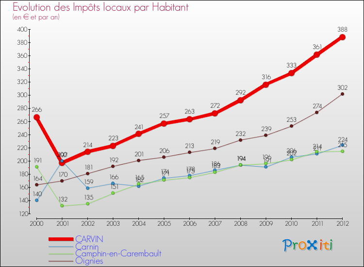 Evolution et montant des impôts locaux par Habitant pour CARVIN et les communes proches Comparaison des impôts locaux par habitant pour CARVIN et les communes voisines