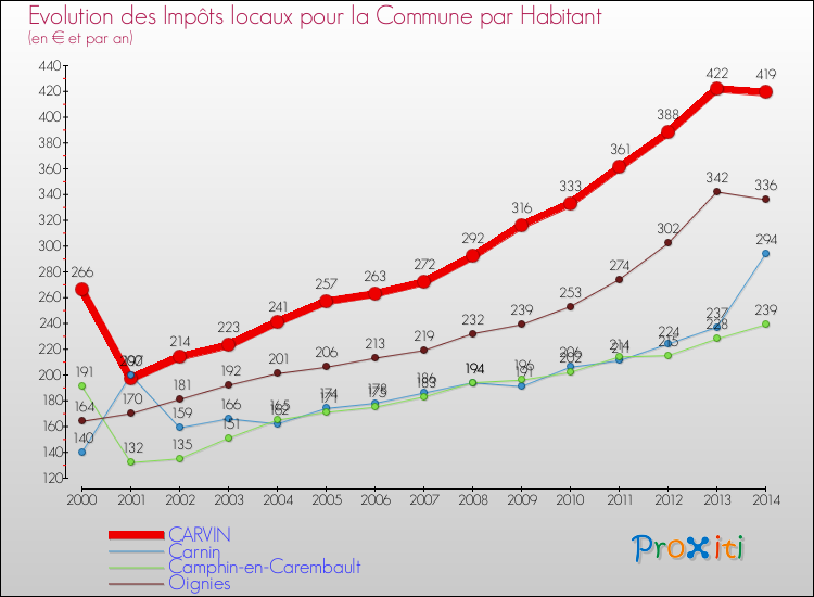 Evolution et montant des impôts locaux par Habitant pour CARVIN et les communes proches de 2000 à 2014 Comparaison des impôts locaux par habitant pour CARVIN et les communes voisines de 2000 à 2014