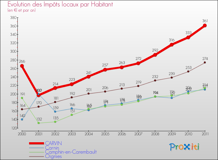 Evolution et montant des impôts locaux par Habitant pour CARVIN et les communes proches Comparaison des impôts locaux par habitant pour CARVIN et les communes voisines