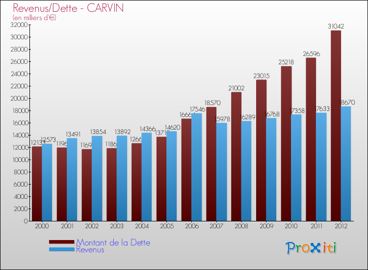 Evolution comparée de la dette et des revenus pour la commune de CARVIN de 2000 à 2012 Comparaison de la dette et des revenus pour CARVIN de 2000 à 2012
