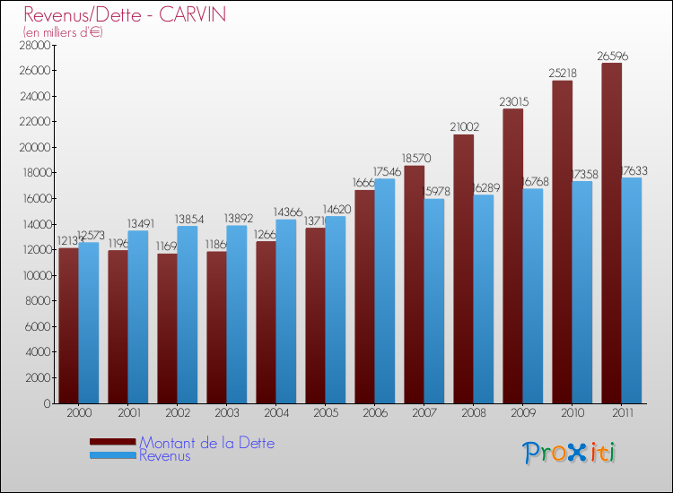 Evolution comparée de la dette et des revenus pour la commune de CARVIN de 2000 à 2011 Comparaison de la dette et des revenus pour CARVIN de 2000 à 2011