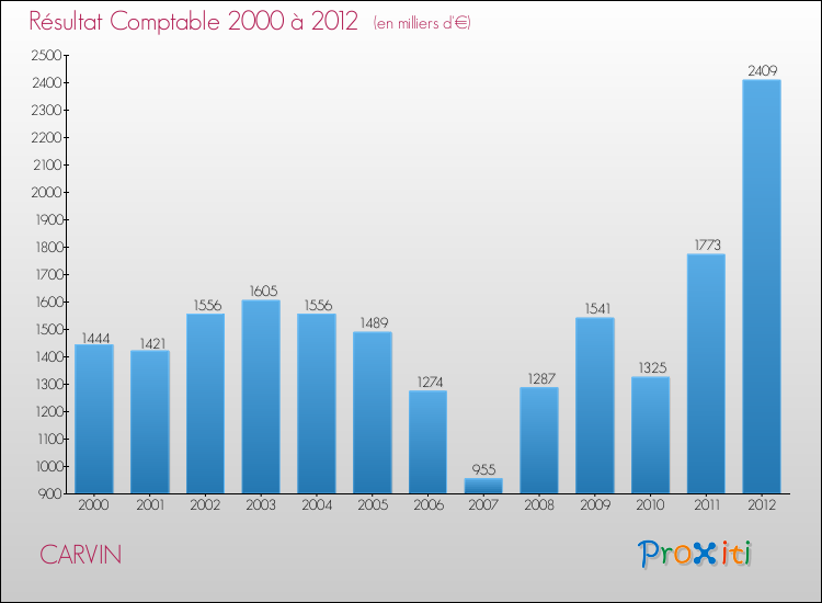 Evolution du résultat comptable pour la commune de CARVIN de 2000 à 2012 Evolution du résultat comptable pour CARVIN de 2000 à 2012
