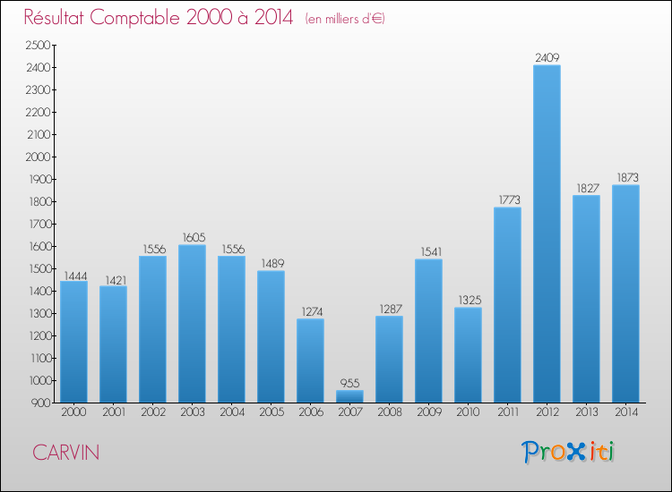 Evolution du résultat comptable pour la commune de CARVIN de 2000 à 2014 Evolution du résultat comptable pour CARVIN de 2000 à 2014