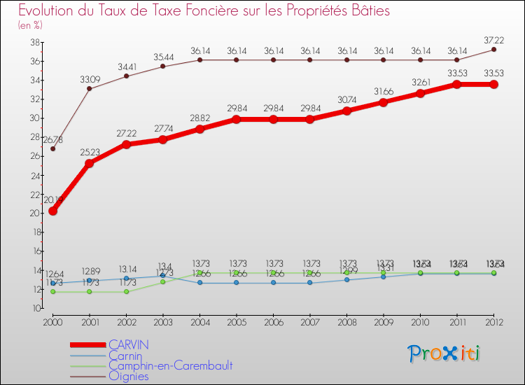 Evolution du taux de la taxe foncière sur le bati pour CARVIN et les communes proches de 2000 à 2012 Comparaison des taux de taxe foncière sur le bati pour CARVIN et les communes voisines de 2000 à 2012