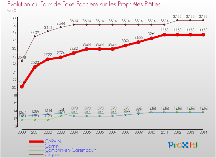 Evolution du taux de la taxe foncière sur le bati pour CARVIN et les communes proches de 2000 à 2014 Comparaison des taux de taxe foncière sur le bati pour CARVIN et les communes voisines de 2000 à 2014