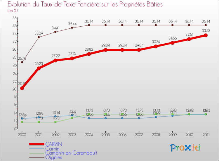 Evolution du taux de la taxe foncière sur le bati pour CARVIN et les communes proches Comparaison des taux de taxe foncière sur le bati pour CARVIN et les communes voisines