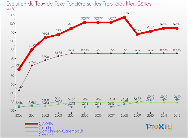Evolution du taux de la taxe foncière sur les immeubles et terrains non batis pour CARVIN et les communes proches de 2000 à 2012 Comparaison des taux de la taxe foncière sur les immeubles et terrains non batis pour CARVIN et les communes voisines de 2000 à 2012