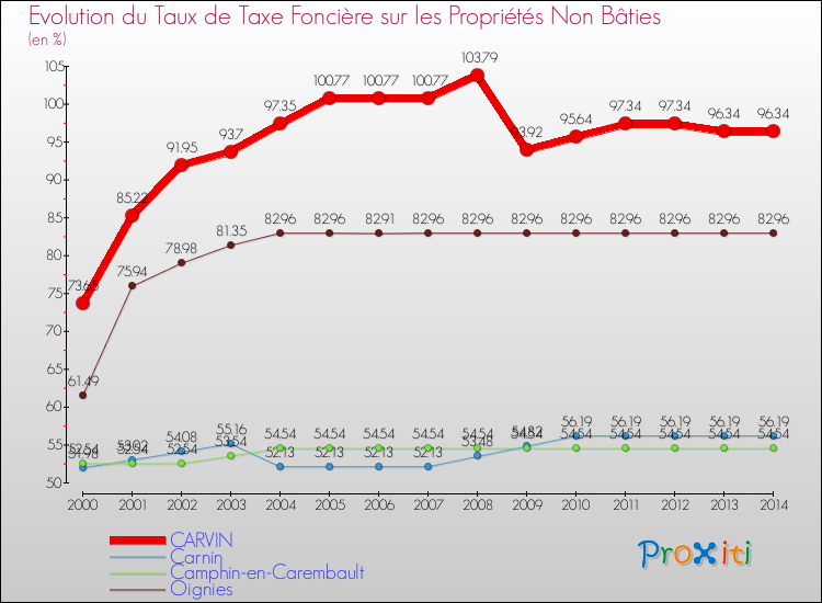 Evolution du taux de la taxe foncière sur les immeubles et terrains non batis pour CARVIN et les communes proches de 2000 à 2014 Comparaison des taux de la taxe foncière sur les immeubles et terrains non batis pour CARVIN et les communes voisines de 2000 à 2014