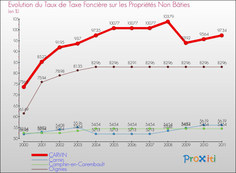 Evolution du taux de la taxe foncière sur les immeubles et terrains non batis pour CARVIN et les communes proches Comparaison des taux de la taxe foncière sur les immeubles et terrains non batis pour CARVIN et les communes voisines