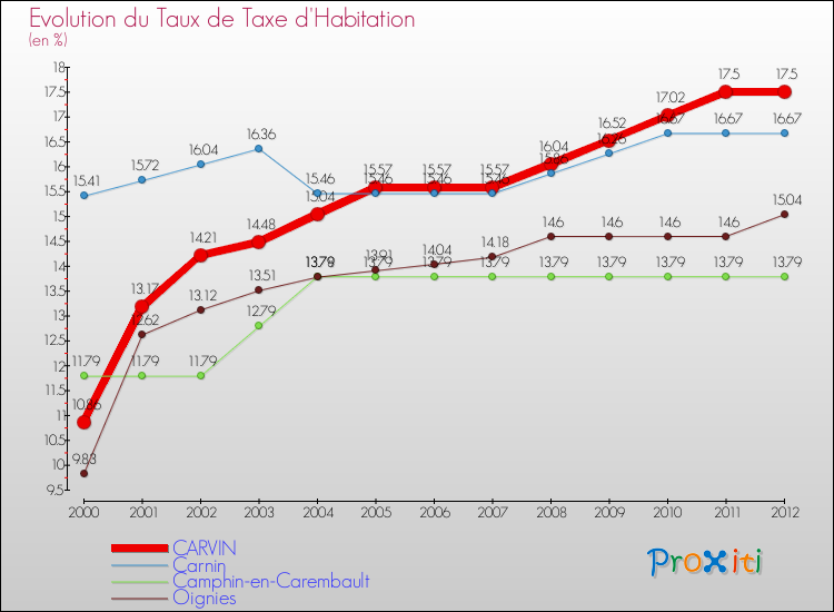 Evolution du taux de la taxe d'habitation pour CARVIN et les communes proches Comparaison des taux de la taxe d'habitation pour CARVIN et les communes voisines