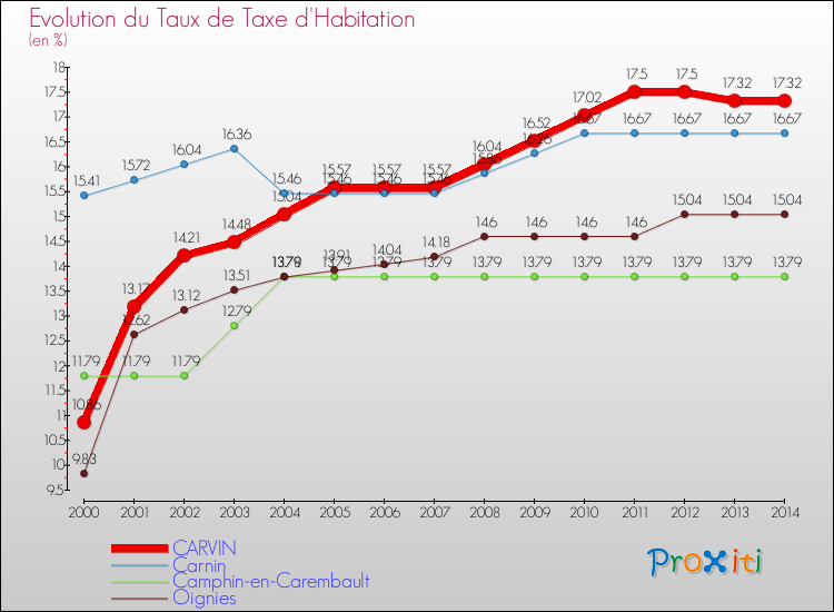 Evolution du taux de la taxe d'habitation pour CARVIN et les communes proches de 2000 à 2014 Comparaison des taux de la taxe d'habitation pour CARVIN et les communes voisines de 2000 à 2014