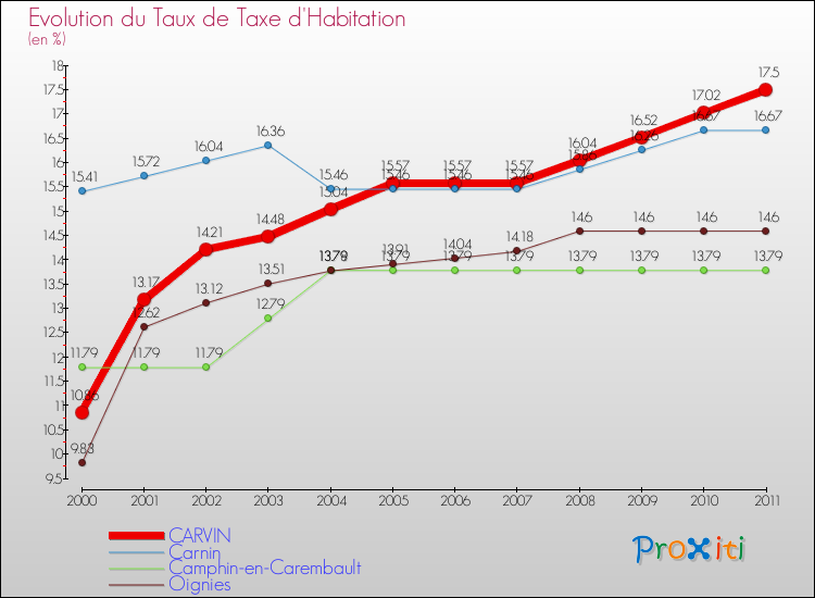 Evolution du taux de la taxe d'habitation pour CARVIN et les communes proches Comparaison des taux de la taxe d'habitation pour CARVIN et les communes voisines