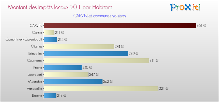 Montant des impôts locaux par Habitant pour CARVIN et les communes proches Comparaison des impôts locaux par habitant pour CARVIN et les communes voisines