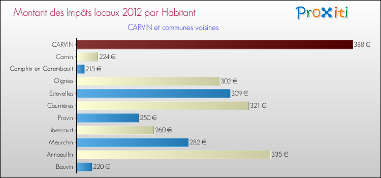 Montant des impôts locaux par Habitant pour CARVIN et les communes proches Comparaison des impôts locaux par habitant pour CARVIN et les communes voisines