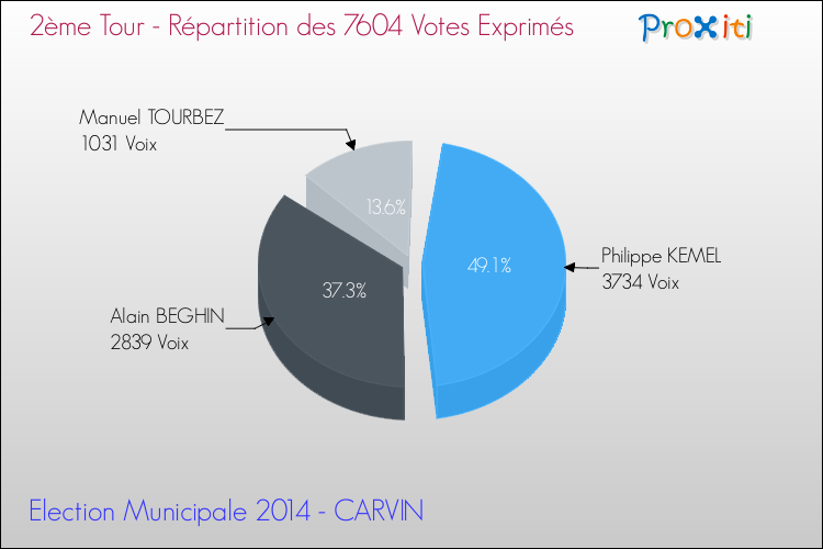 Répartition des votes exprimés au 2ème Tour des Elections Municipales 2014 de la commune de CARVIN Elections Municipales 2014 - Répartition des votes exprimés au 2ème Tour pour la commune de CARVIN