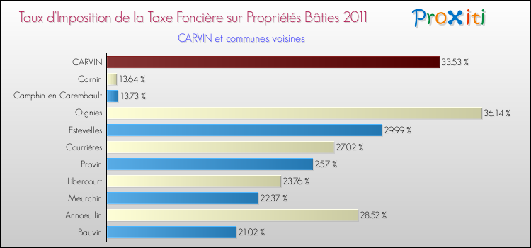 Taux d'imposition de la taxe foncière sur le bati 2011 pour CARVIN et les communes proches Comparaison des taux d'imposition de la taxe foncière sur le bati 2011 pour CARVIN et les communes voisines