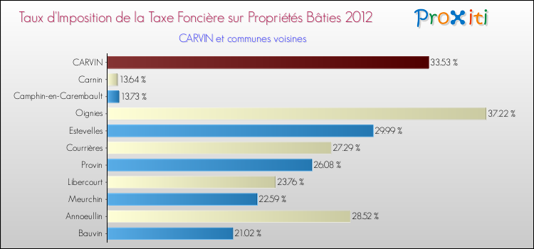 Taux d'imposition de la taxe foncière sur le bati 2012 pour CARVIN et les communes proches Comparaison des taux d'imposition de la taxe foncière sur le bati 2012 pour CARVIN et les communes voisines