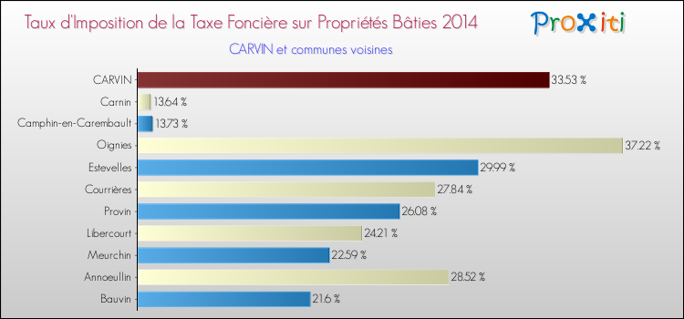 Taux d'imposition de la taxe foncière sur le bati 2014 pour CARVIN et les communes proches Comparaison des taux d'imposition de la taxe foncière sur le bati 2014 pour CARVIN et les communes voisines