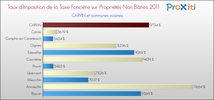 Taux d'imposition de la taxe foncière sur les immeubles et terrains non batis 2011 pour CARVIN et les communes proches Comparaison des taux d'imposition de la taxe foncière sur les immeubles et terrains non batis 2011 pour CARVIN et les communes voisines