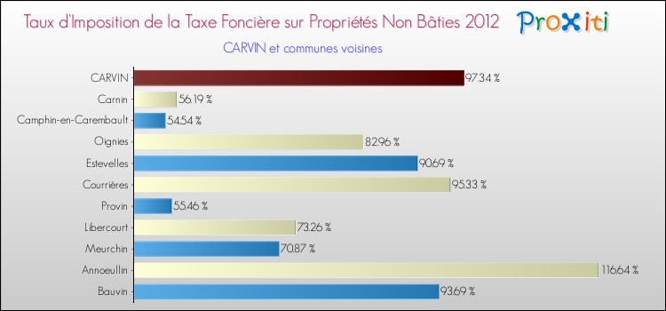 Taux d'imposition de la taxe foncière sur les immeubles et terrains non batis 2012 pour CARVIN et les communes proches Comparaison des taux d'imposition de la taxe foncière sur les immeubles et terrains non batis 2012 pour CARVIN et les communes voisines
