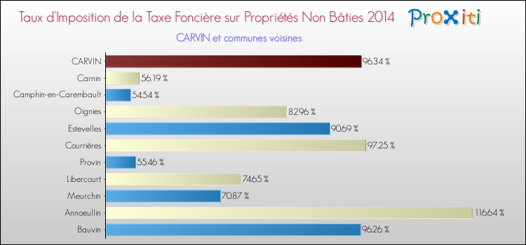 Taux d'imposition de la taxe foncière sur les immeubles et terrains non batis 2014 pour CARVIN et les communes proches Comparaison des taux d'imposition de la taxe foncière sur les immeubles et terrains non batis 2014 pour CARVIN et les communes voisines
