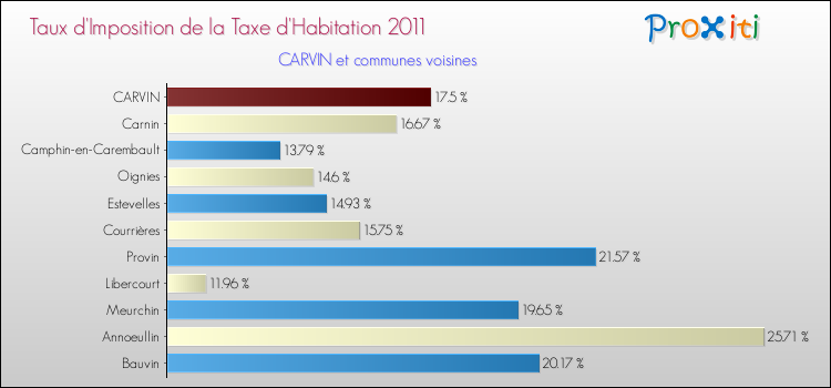 Taux d'imposition de la taxe d'habitation 2011 pour CARVIN et les communes proches Comparaison des taux d'imposition de la taxe d'habitation 2011 pour CARVIN et les communes voisines