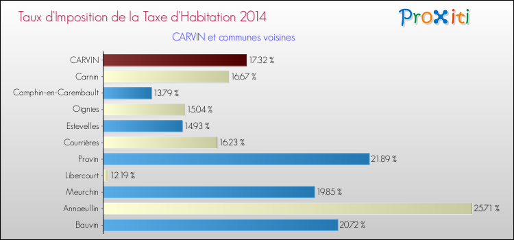Taux d'imposition de la taxe d'habitation 2014 pour CARVIN et les communes proches Comparaison des taux d'imposition de la taxe d'habitation 2014 pour CARVIN et les communes voisines