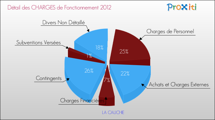 Décomposition des Charges de Fonctionnement 2012 de la commune de LA CAUCHIE Charges de Fonctionnement 2012 pour la commune de LA CAUCHIE