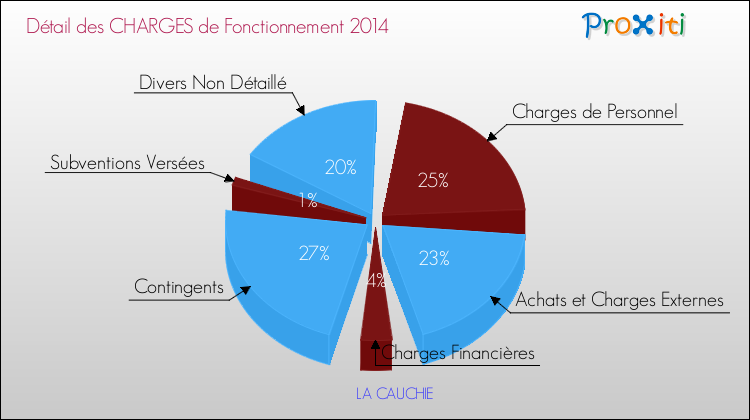Décomposition des Charges de Fonctionnement 2014 de la commune de LA CAUCHIE Charges de Fonctionnement 2014 pour la commune de LA CAUCHIE