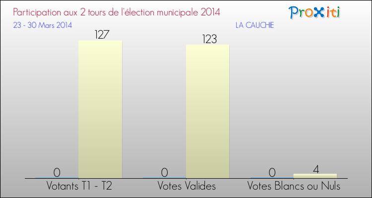 Participation comparée des 2 tours des Elections Municipales 2014 de la commune de LA CAUCHIE Elections Municipales 2014 - Participation comparée des 2 tours pour la commune de LA CAUCHIE