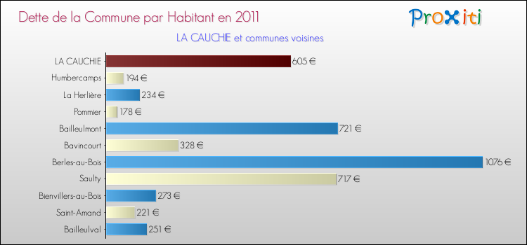 Dette par habitant de la commune en 2011 pour LA CAUCHIE et les communes proches Comparaison de la dette par habitant de la commune en 2011 pour LA CAUCHIE et les communes voisines