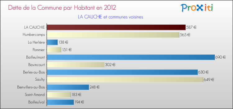 Dette par habitant de la commune en 2012 pour LA CAUCHIE et les communes proches Comparaison de la dette par habitant de la commune en 2012 pour LA CAUCHIE et les communes voisines