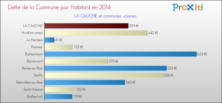 Dette par habitant de la commune en 2014 pour LA CAUCHIE et les communes proches Comparaison de la dette par habitant de la commune en 2014 pour LA CAUCHIE et les communes voisines
