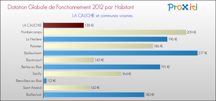 Montant des dotations globales de fonctionnement DGF par Habitant pour LA CAUCHIE et les communes proches Comparaison des des dotations globales de fonctionnement DGF par habitant pour LA CAUCHIE et les communes voisines