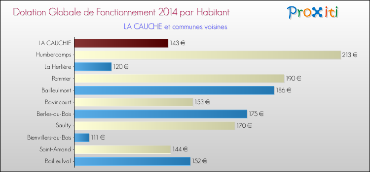 Montant des dotations globales de fonctionnement DGF par Habitant pour LA CAUCHIE et les communes proches en 2014. Comparaison des des dotations globales de fonctionnement DGF par habitant pour LA CAUCHIE et les communes voisines en 2014.