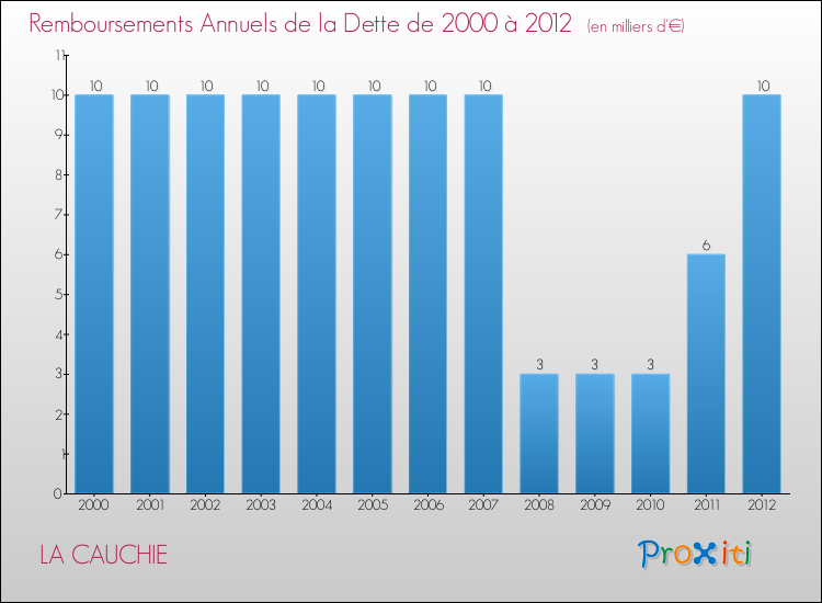 Evolution de l'annuité de la dette pour la commune de LA CAUCHIE de 2000 à 2012 Annuités de la dette pour LA CAUCHIE de 2000 à 2012