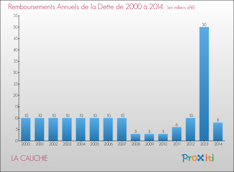 Evolution de l'annuité de la dette pour la commune de LA CAUCHIE de 2000 à 2014 Annuités de la dette pour LA CAUCHIE de 2000 à 2014