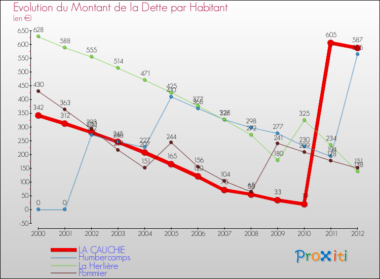 Evolution de la dette par habitant pour la commune de LA CAUCHIE et les communes proches de 2000 à 2012 Comparaison de la dette par habitant pour LA CAUCHIE et les communes voisines de 2000 à 2012