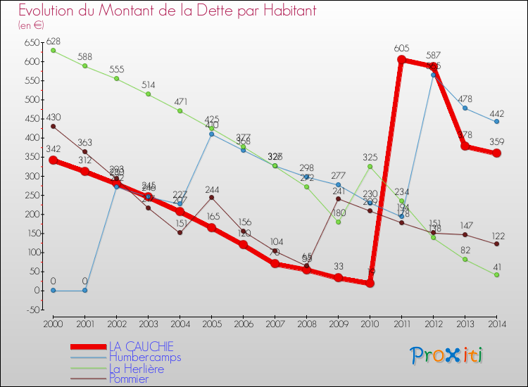 Evolution de la dette par habitant pour la commune de LA CAUCHIE et les communes proches de 2000 à 2014 Comparaison de la dette par habitant pour LA CAUCHIE et les communes voisines de 2000 à 2014