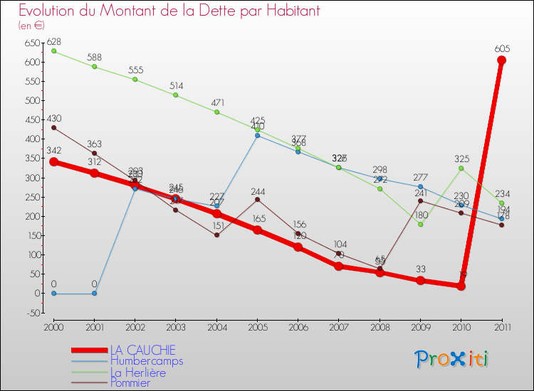 Evolution de la dette par habitant pour la commune de LA CAUCHIE et les communes proches Comparaison de la dette par habitant pour LA CAUCHIE et les communes voisines