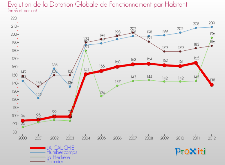 Evolution et montant de la dotation globale de fonctionnement par Habitant pour LA CAUCHIE et les communes proches Comparaison des dotations globales de fonctionnement par habitant pour LA CAUCHIE et les communes voisines