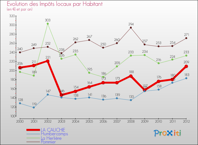 Evolution et montant des impôts locaux par Habitant pour LA CAUCHIE et les communes proches Comparaison des impôts locaux par habitant pour LA CAUCHIE et les communes voisines